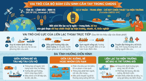 Vai trò của Bộ đàm cứu sinh trong hệ GMDSS