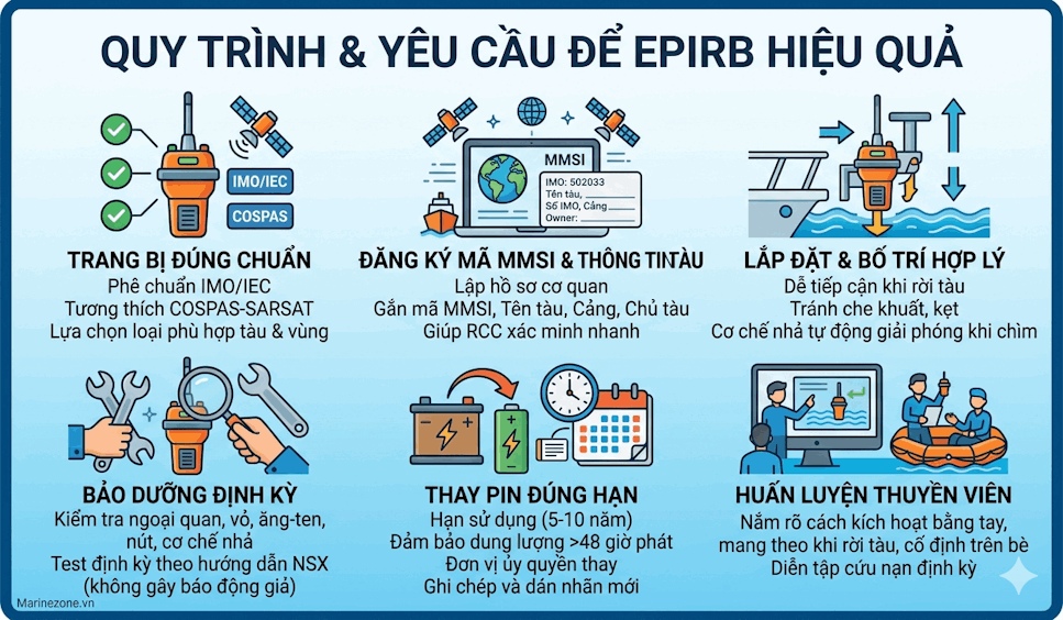 Quy trinh và yêu cầu EPIRB