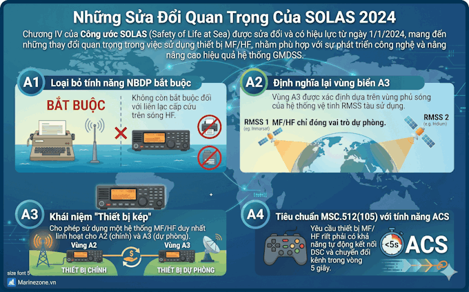 Những sửa đổi SOLAS2024 liên quan đến MF/HF