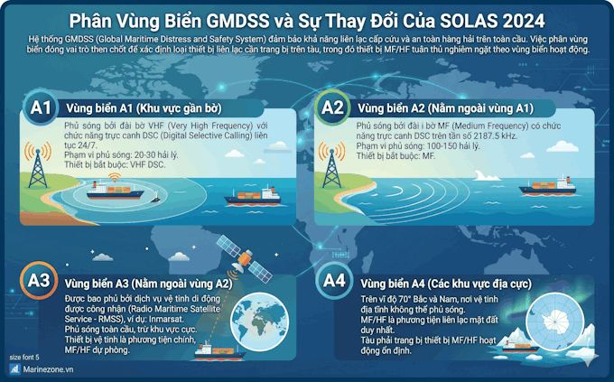 Phân vùng GMDSS bao gồm MF/HF