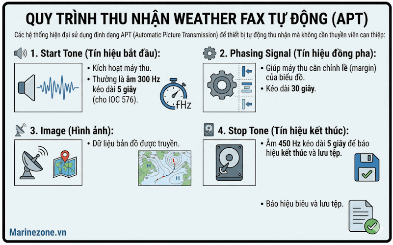 fax thời tiết