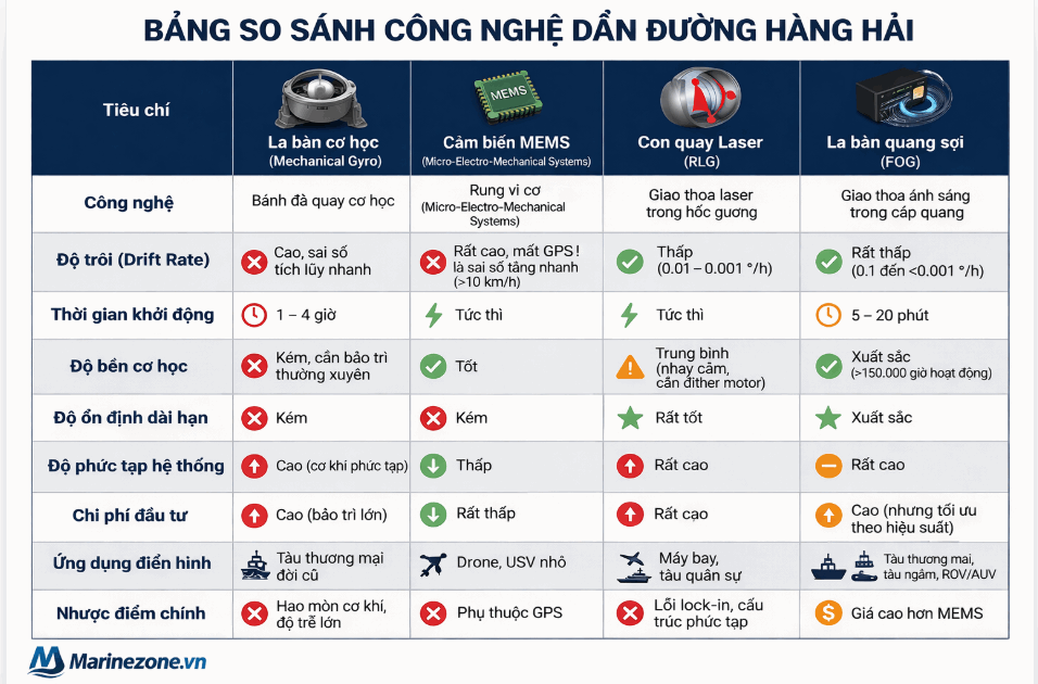 So sánh phân tích các loại la bàn