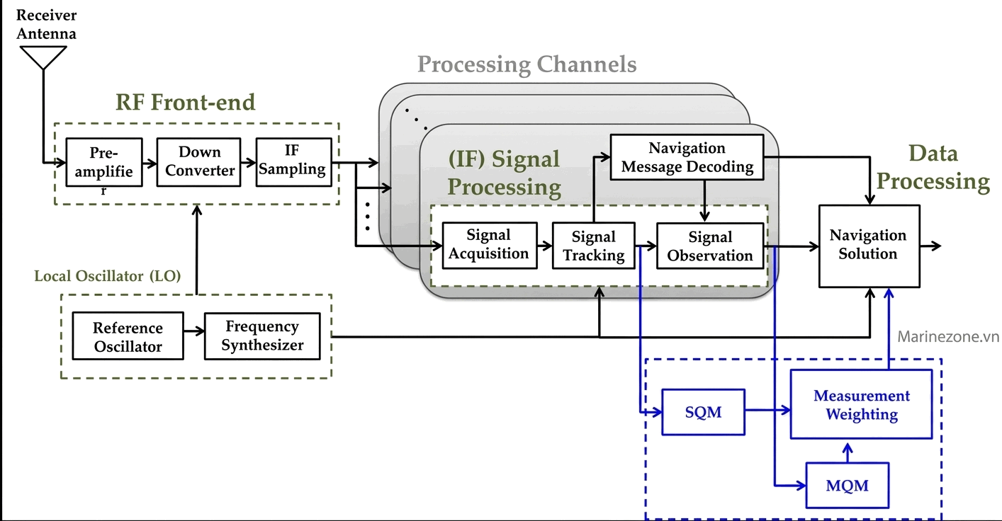 Cấu hình bộ thu GNSS