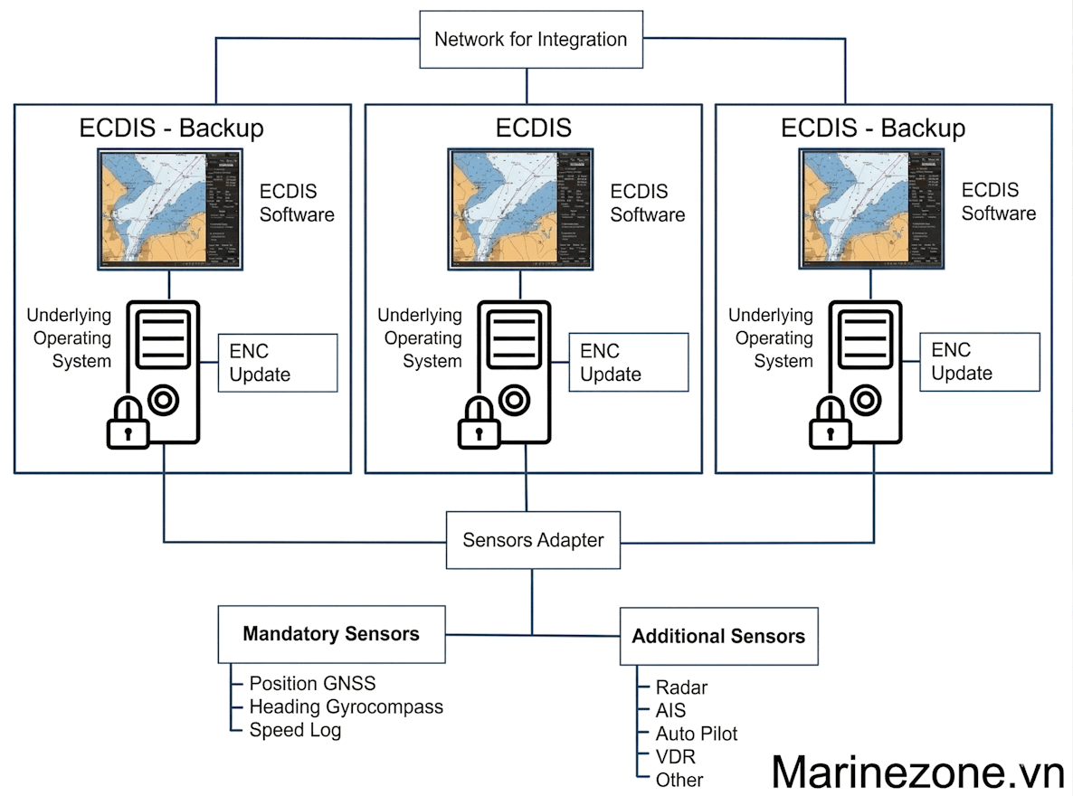 Sơ đồ kết nối định vị vệ tinh tàu biển với các thiết bị khác như Ecdis, radar