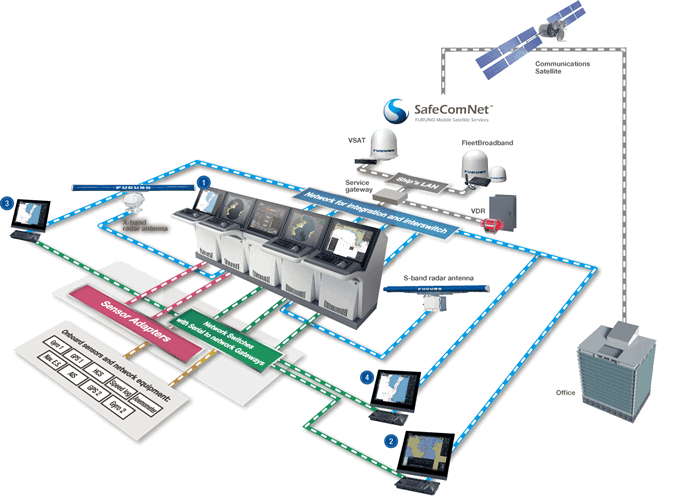 Sơ đồ hướng dẫn Tích hợp định vị tàu thuỷ với các thiết bị khác
