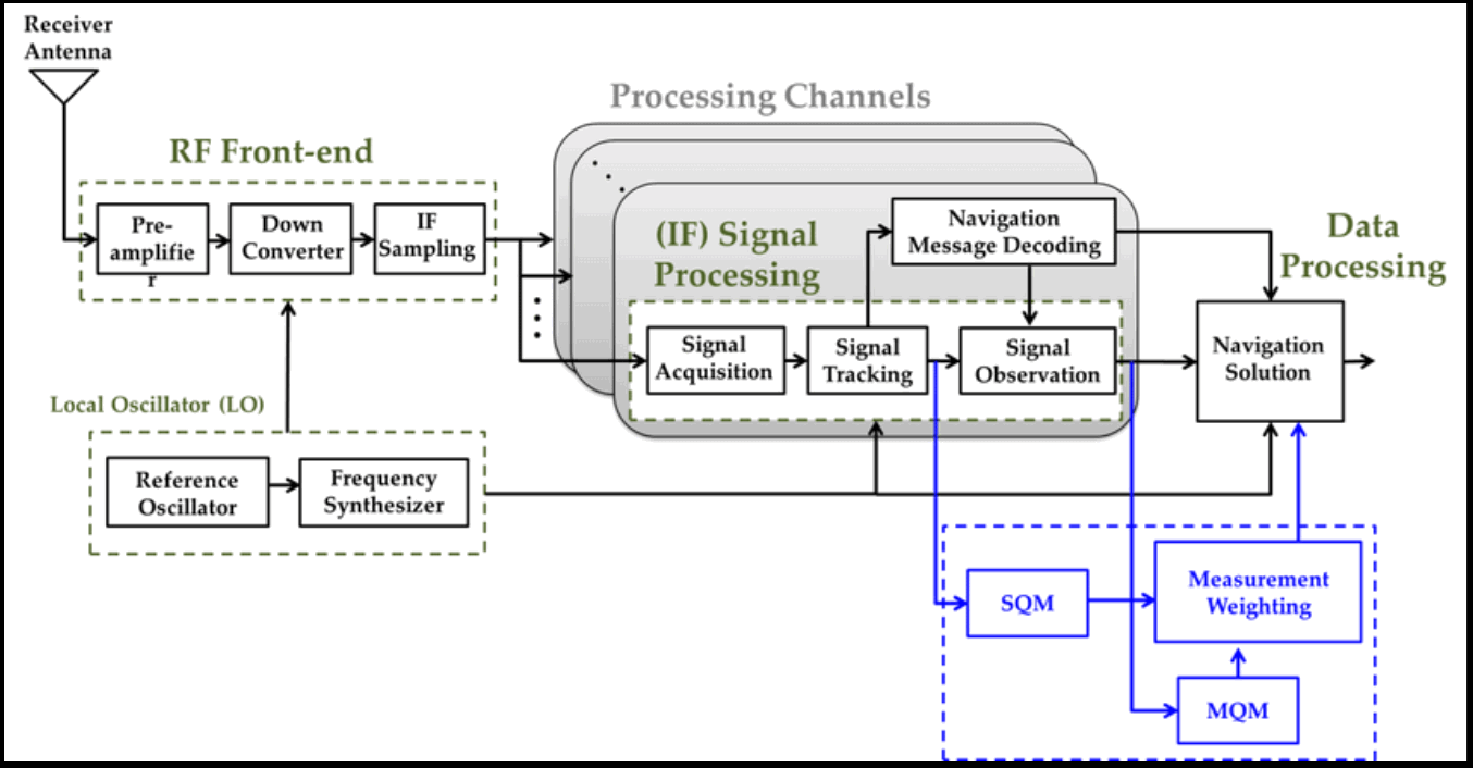 Cấu hình một bộ thu tín hiệu định vị vệ tinh