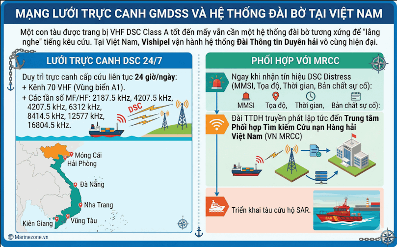 Mạng lưới đài duyên hải tại Việt Nam