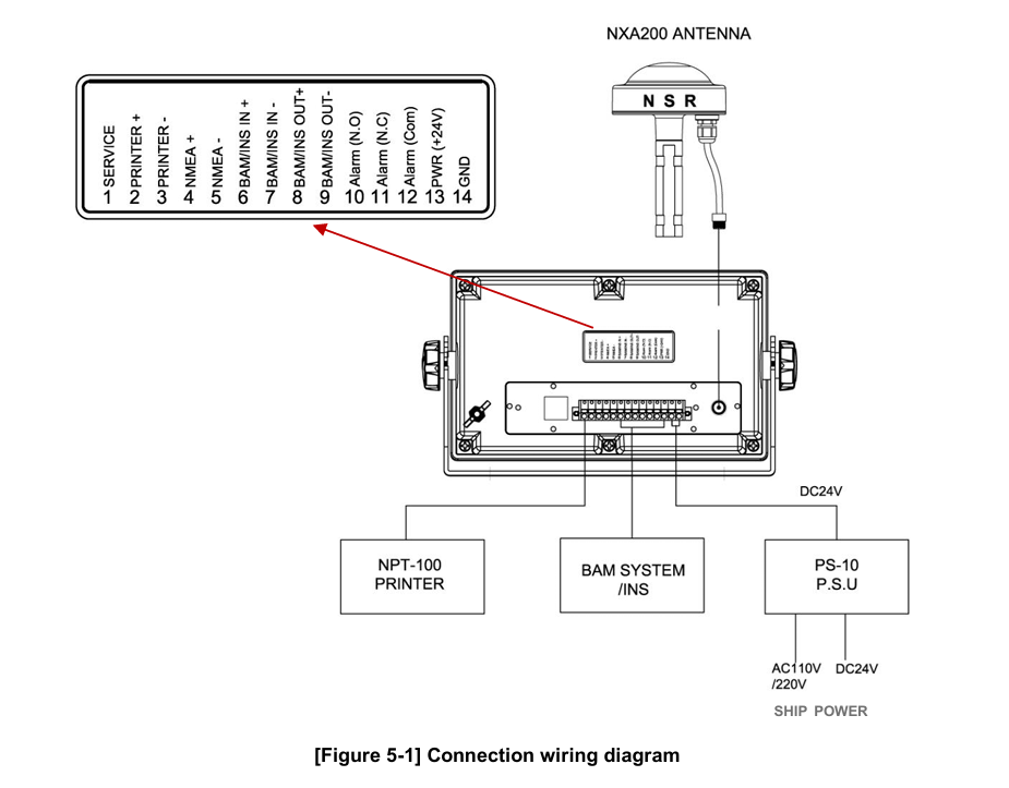 Sơ đồ bố trí giắc cắm của Navtex